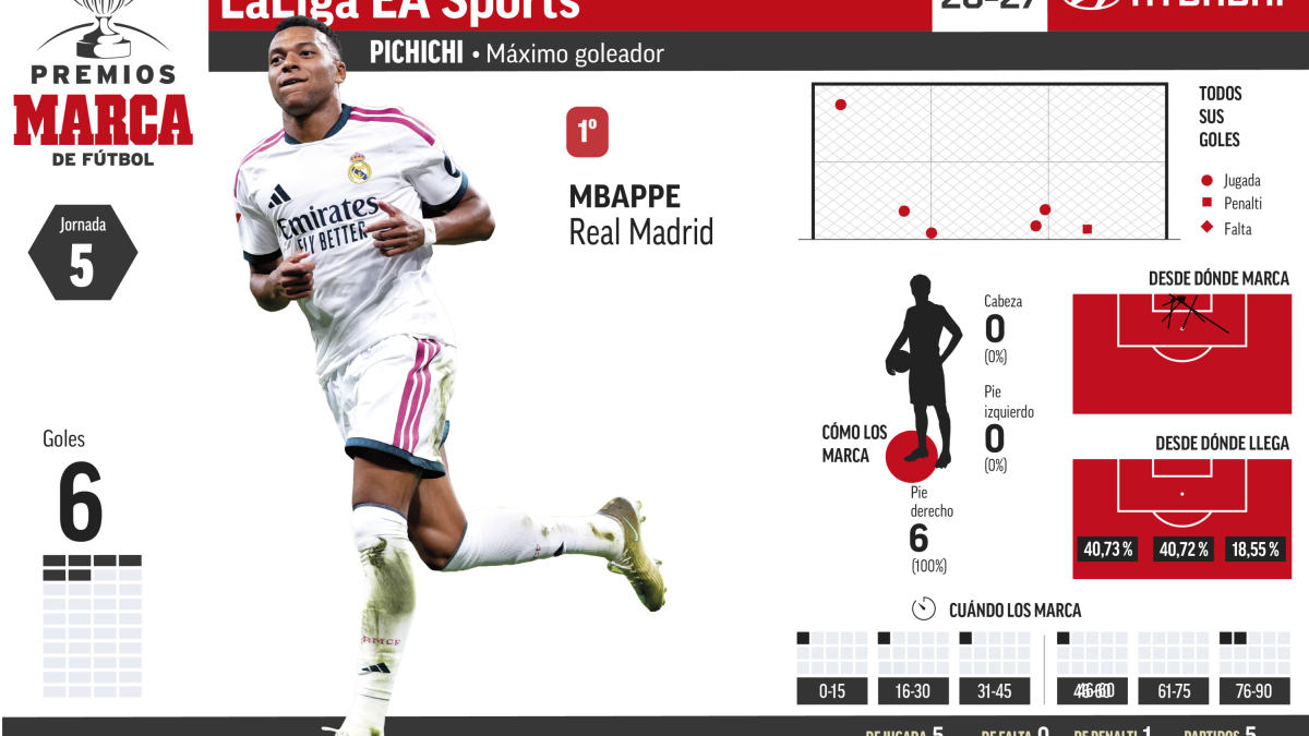 Cuatro goleadores empatados en el liderato del Pichichi