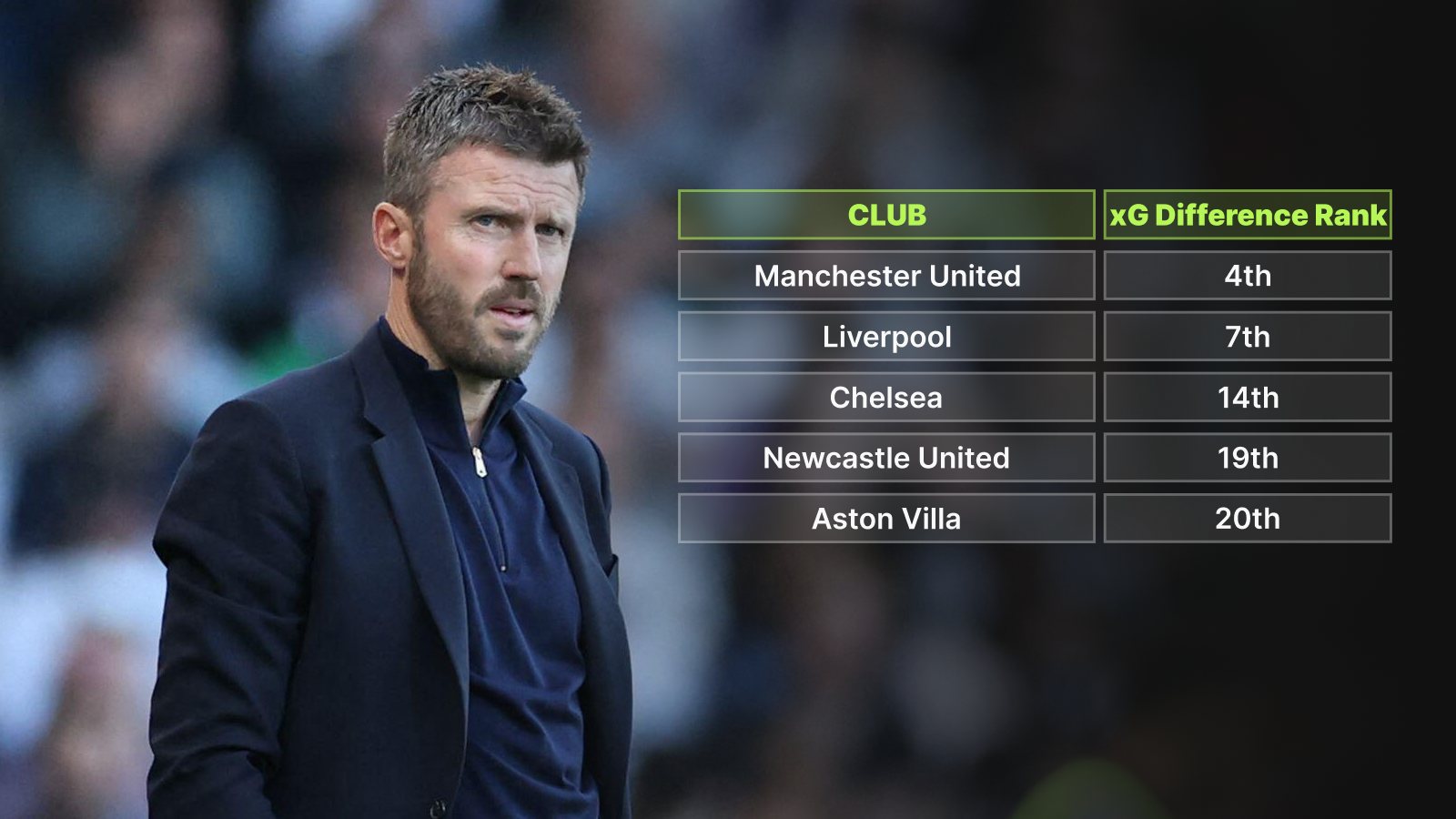 Man Utd FOURTH in Premier League xG table while Villa, Newcastle dismal